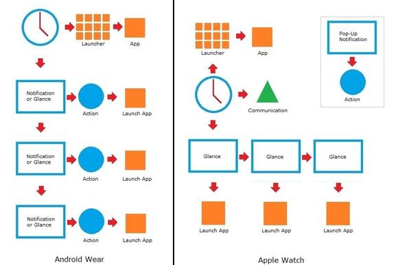 苹果手表：大方向和谷歌一样 硬件分道扬镳 Android Wear 苹果手表 智能手表  第3张