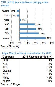 摩根大通：哪些供应商能从苹果手表中赚钱？ 摩根 苹果手表 热点动态  第2张