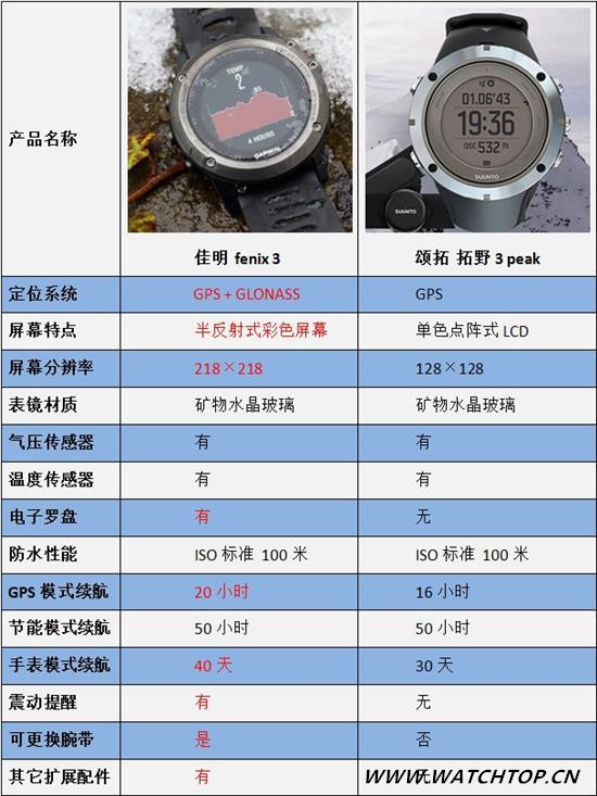 户外腕表性能大PK fenix 3完爆拓野3 fenix 3 户外 腕表 热点动态  第3张